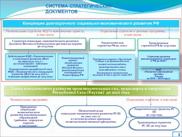 СИСТЕМА СТРАТЕГИЧЕСКИХ ДОКУМЕНТОВ Программа создания в Восточной Сибири и на Дальнем Востоке
