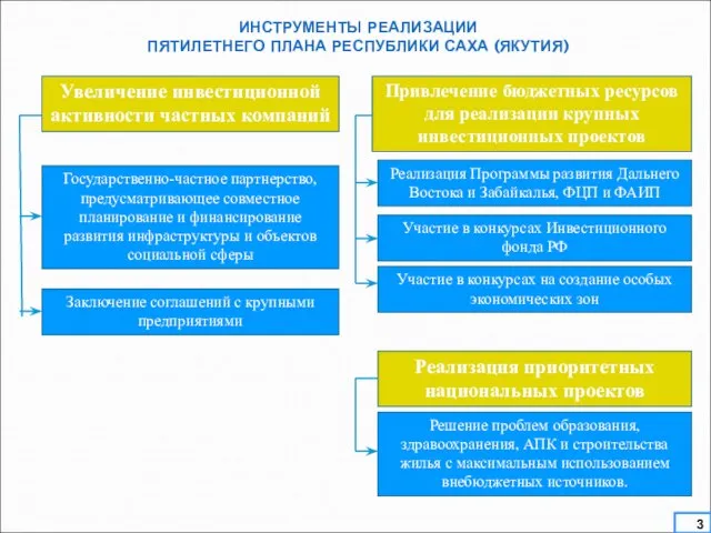 ИНСТРУМЕНТЫ РЕАЛИЗАЦИИ ПЯТИЛЕТНЕГО ПЛАНА РЕСПУБЛИКИ САХА (ЯКУТИЯ) Увеличение инвестиционной активности частных компаний