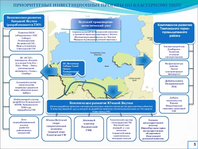 Комплексное развитие Западной Якутии (разрабатывается ТЭО) Развитие ЕНЭС (объединение с ОЭС Сибири)