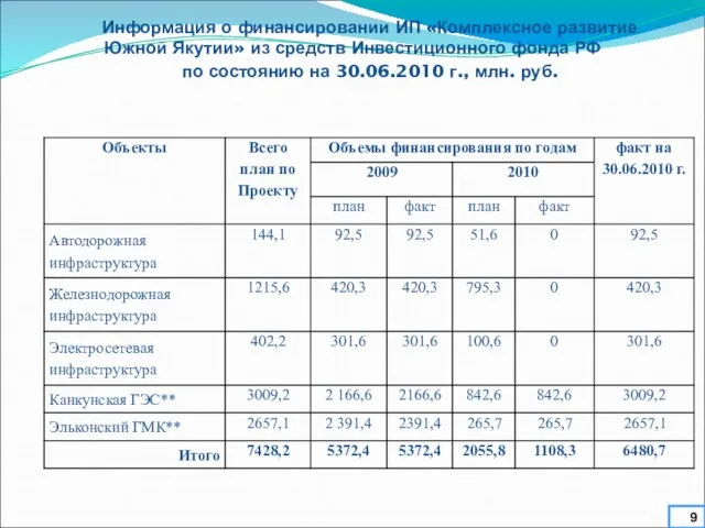 Информация о финансировании ИП «Комплексное развитие Южной Якутии» из средств Инвестиционного фонда