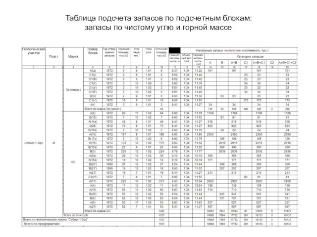 Таблица подсчета запасов по подсчетным блокам: запасы по чистому углю и горной массе