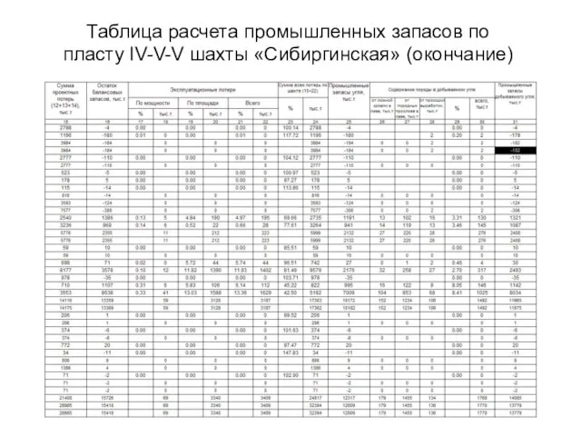 Таблица расчета промышленных запасов по пласту IV-V-V шахты «Сибиргинская» (окончание)