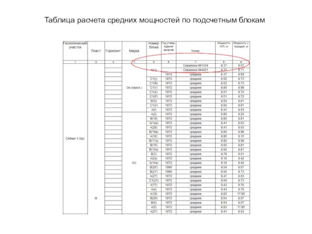 Таблица расчета средних мощностей по подсчетным блокам