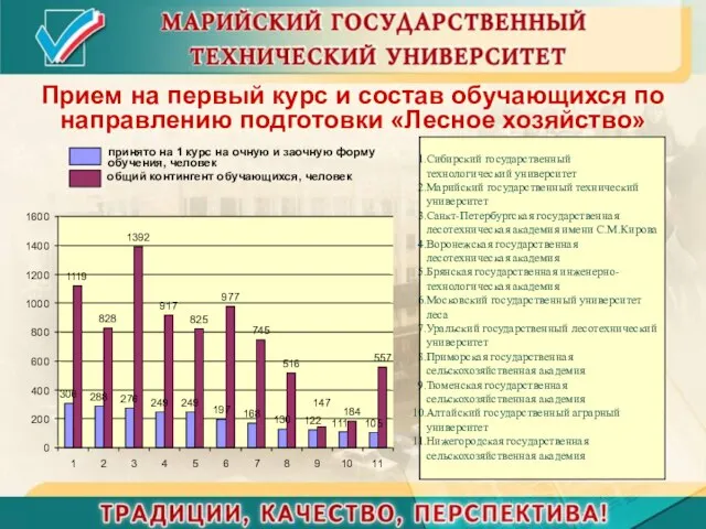 Прием на первый курс и состав обучающихся по направлению подготовки «Лесное хозяйство»