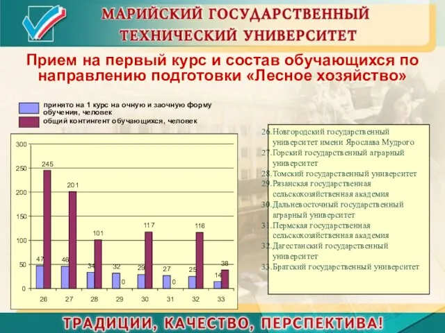 Прием на первый курс и состав обучающихся по направлению подготовки «Лесное хозяйство»