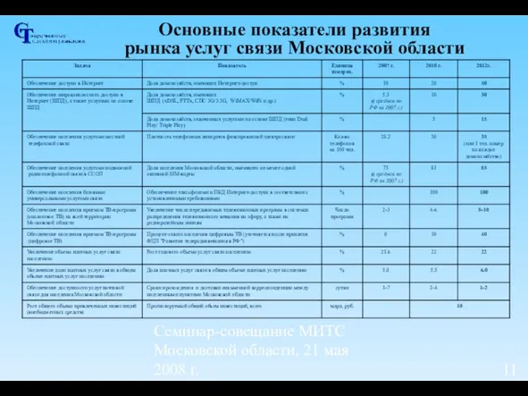 Семинар-совещание МИТС Московской области, 21 мая 2008 г. Основные показатели развития рынка услуг связи Московской области