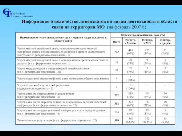 Семинар-совещание МИТС Московской области, 21 мая 2008 г. Информация о количестве лицензиатов