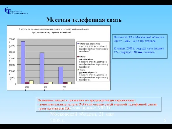 Семинар-совещание МИТС Московской области, 21 мая 2008 г. Местная телефонная связь Плотность