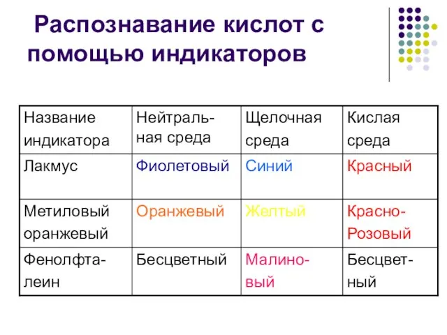 Распознавание кислот с помощью индикаторов