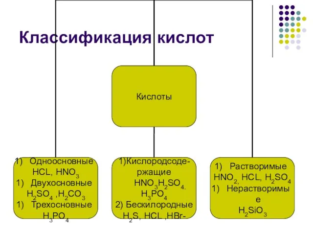 Классификация кислот