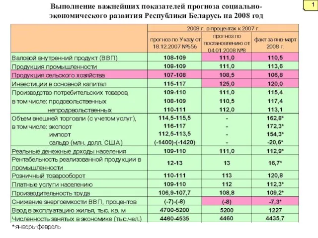 Выполнение важнейших показателей прогноза социально-экономического развития Республики Беларусь на 2008 год 1