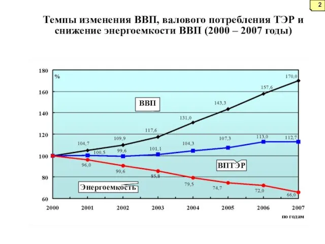 Темпы изменения ВВП, валового потребления ТЭР и снижение энергоемкости ВВП (2000 –