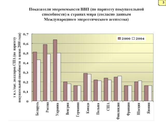 Показатели энергоемкости ВВП (по паритету покупательной способности) в странах мира (согласно данным Международного энергетического агентства) 3