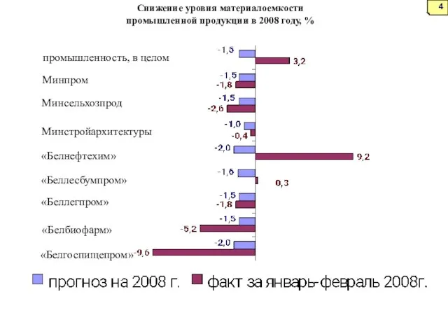 промышленность, в целом Минпром Минсельхозпрод Минстройархитектуры «Белнефтехим» «Беллесбумпром» «Беллегпром» «Белбиофарм» «Белгоспищепром» 4