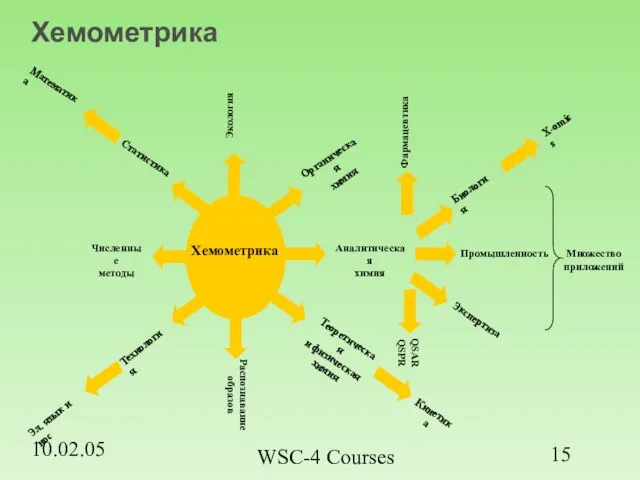 10.02.05 WSC-4 Courses Хемометрика