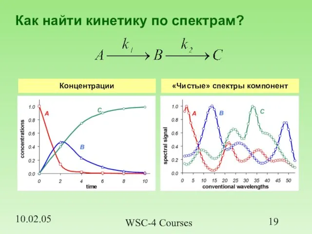 10.02.05 WSC-4 Courses Как найти кинетику по спектрам? Концентрации «Чистые» спектры компонент