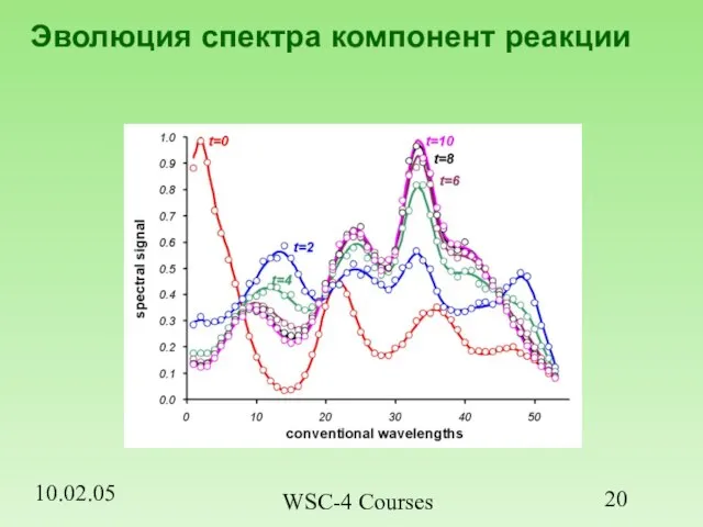 10.02.05 WSC-4 Courses Эволюция спектра компонент реакции