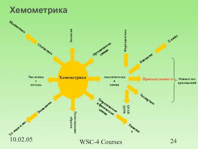 10.02.05 WSC-4 Courses Хемометрика