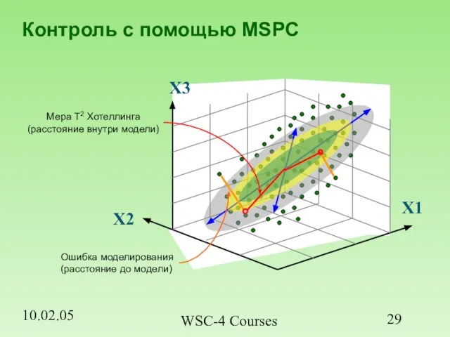 10.02.05 WSC-4 Courses Контроль с помощью MSPC X2 X1 X3