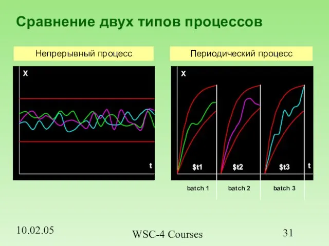 10.02.05 WSC-4 Courses Сравнение двух типов процессов Непрерывный процесс Периодический процесс