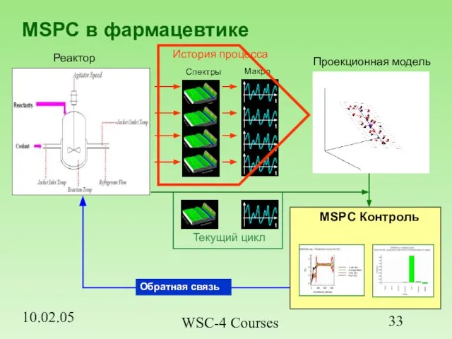 10.02.05 WSC-4 Courses MSPC в фармацевтике Реактор История процесса