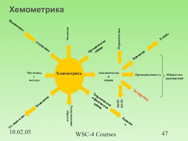 10.02.05 WSC-4 Courses Хемометрика Множество приложений