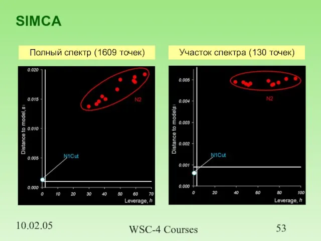 10.02.05 WSC-4 Courses SIMCA Полный спектр (1609 точек) Участок спектра (130 точек)