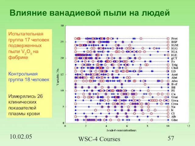 10.02.05 WSC-4 Courses Влияние ванадиевой пыли на людей Испытательная группа 17 человек