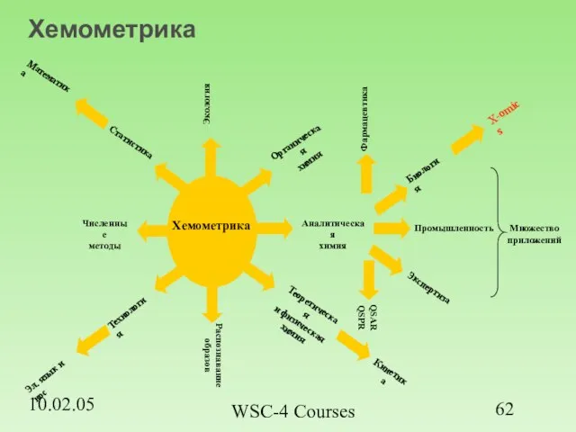 10.02.05 WSC-4 Courses Хемометрика