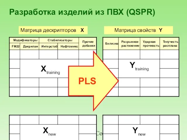 10.02.05 WSC-4 Courses Разработка изделий из ПВХ (QSPR) Матрица дескрипторов X Матрица свойств Y PLS