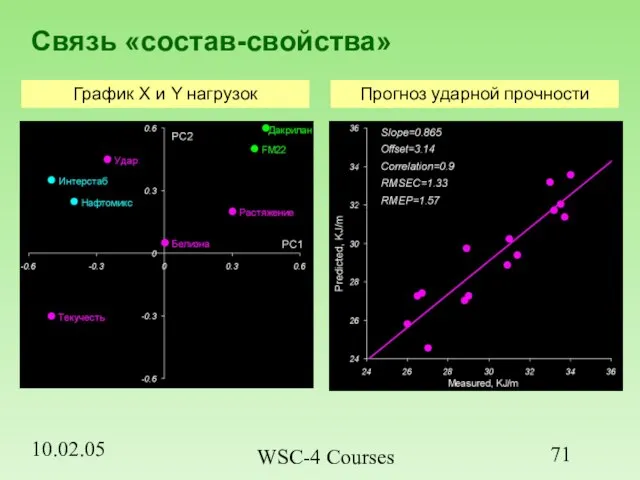 10.02.05 WSC-4 Courses Связь «состав-свойства» График X и Y нагрузок Прогноз ударной прочности