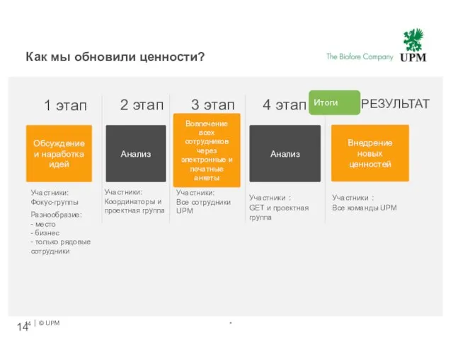 Как мы обновили ценности? Обсуждение и наработка идей Анализ Участники : GET