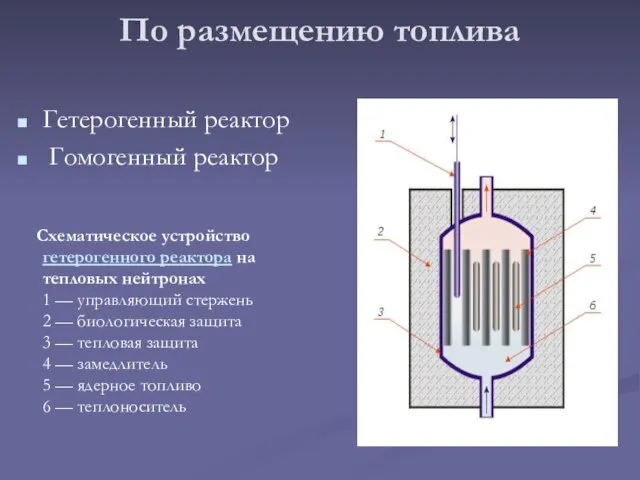 По размещению топлива Гетерогенный реактор Гомогенный реактор Схематическое устройство гетерогенного реактора на