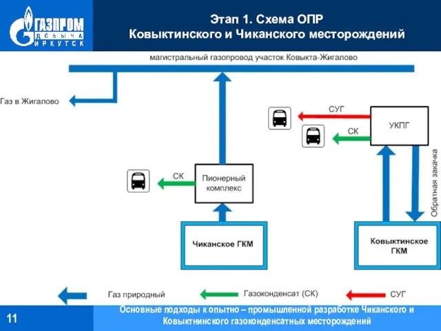 Основные подходы к опытно – промышленной разработке Чиканского и Ковыктнинского газоконденсатных месторождений