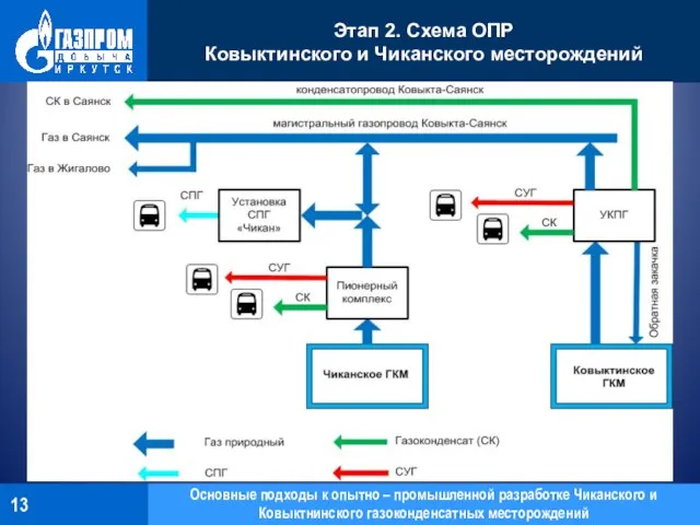 Основные подходы к опытно – промышленной разработке Чиканского и Ковыктнинского газоконденсатных месторождений