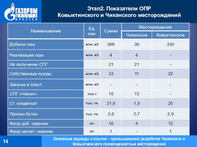 Основные подходы к опытно – промышленной разработке Чиканского и Ковыктнинского газоконденсатных месторождений