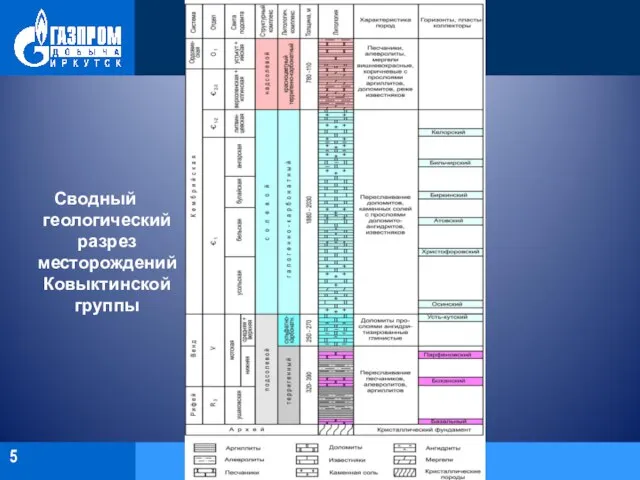 Сводный геологический разрез месторождений Ковыктинской группы