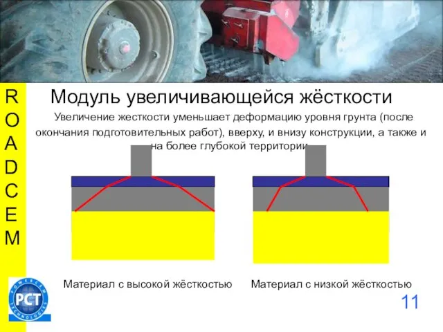 ROADCEM 11 Модуль увеличивающейся жёсткости Увеличение жесткости уменьшает деформацию уровня грунта (после