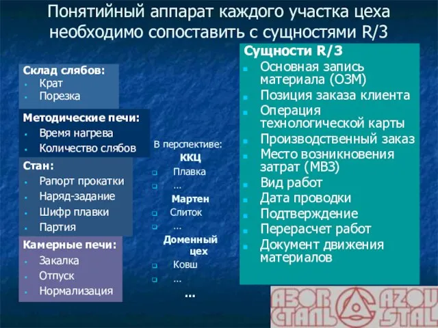 Понятийный аппарат каждого участка цеха необходимо сопоставить с сущностями R/3 Сущности R/3