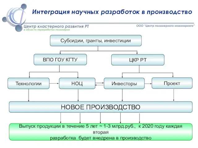 Интеграция научных разработок в производство Субсидии, гранты, инвестиции ВПО ГОУ КГТУ ЦКР