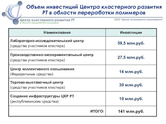 Объем инвестиций Центра кластерного развития РТ в области переработки полимеров