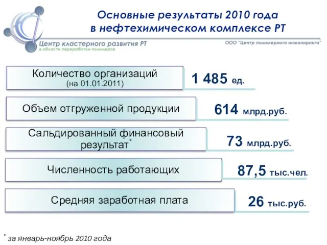 Основные результаты 2010 года в нефтехимическом комплексе РТ Количество организаций (на 01.01.2011)