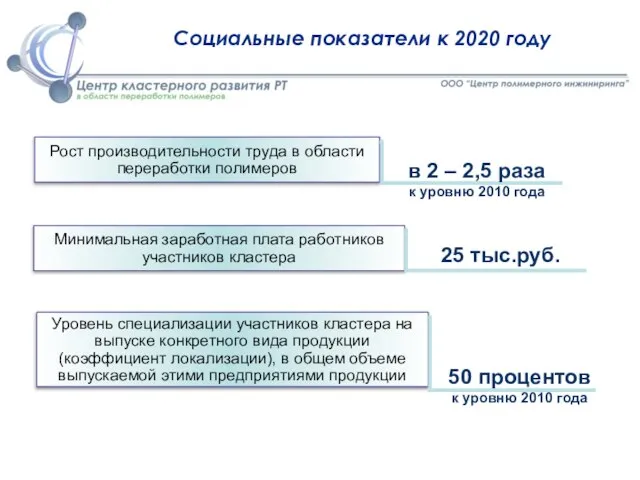 Социальные показатели к 2020 году Рост производительности труда в области переработки полимеров