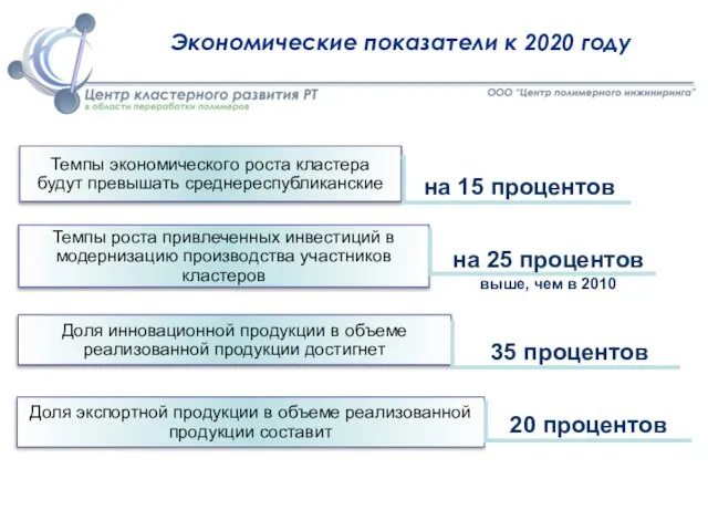 35 процентов Экономические показатели к 2020 году Темпы экономического роста кластера будут