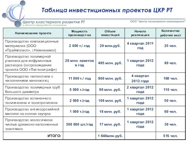 Таблица инвестиционных проектов ЦКР РТ