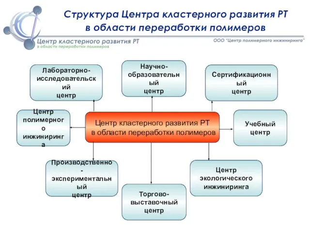 Структура Центра кластерного развития РТ в области переработки полимеров Центр кластерного развития