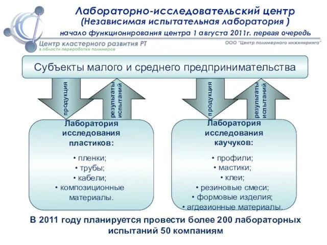 Лабораторно-исследовательский центр (Независимая испытательная лаборатория ) начало функционирования центра 1 августа 2011г.