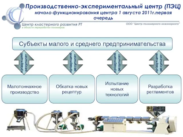 Субъекты малого и среднего предпринимательства Производственно-экспериментальный центр (ПЭЦ) начало функционирования центра 1