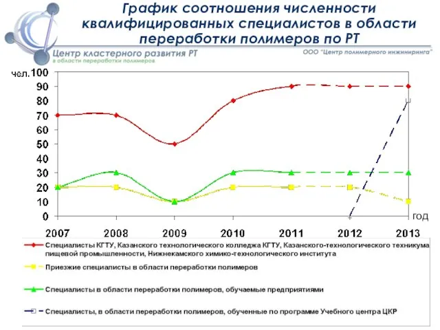 График соотношения численности квалифицированных специалистов в области переработки полимеров по РТ год