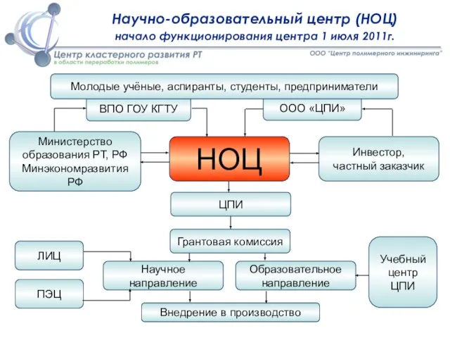 ВПО ГОУ КГТУ ООО «ЦПИ» Научно-образовательный центр (НОЦ) начало функционирования центра 1